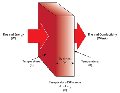 熱傳導率量測：穩態測試（Steady State）與瞬態測試（Transient）的原理及方法比較